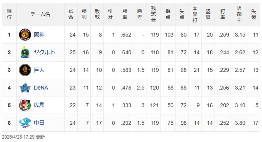 2026年4月26日順位